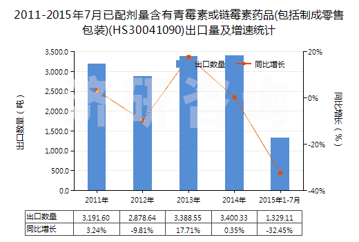 2011-2015年7月已配劑量含有青霉素或鏈霉素藥品(包括制成零售包裝)(HS30041090)出口量及增速統(tǒng)計